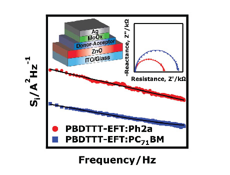 Correlated In Situ Low-Frequency Noise and Impedance Spectroscopy Reveal Recombination Dynamics in Organic Solar Cells Using Fullerene and Non-Fullerene Acceptors